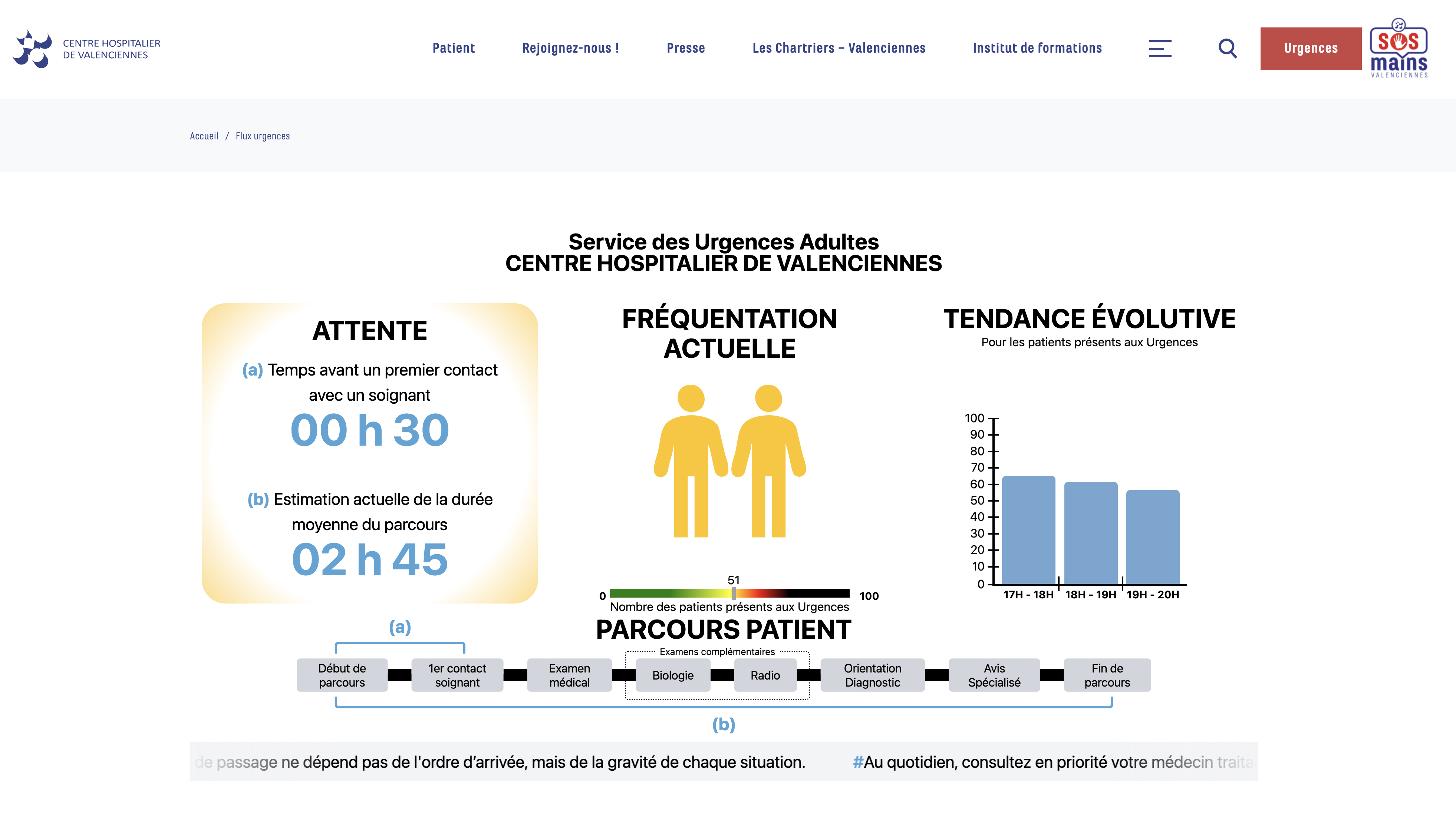 Nouveau : la fréquentation aux urgences adultes du CH de Valenciennes disponible en temps réel.